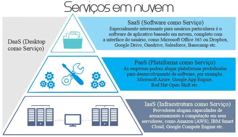 Imagem de uma pirâmide dividida em 3 partes (SaaS, PaaS, IaaS e DaaS). Cloud Computing - Como funciona.