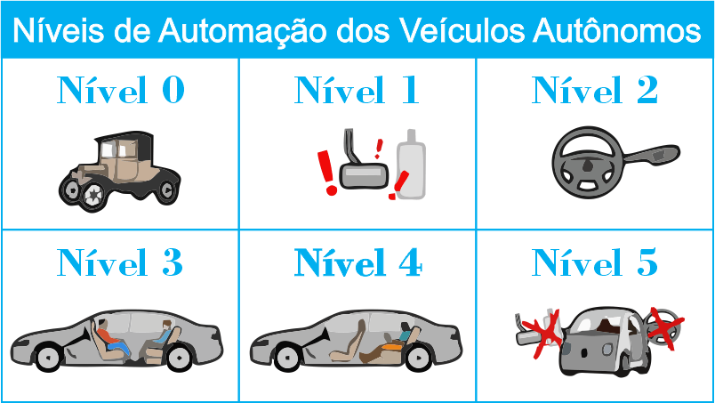 Imagem representando através de desenhos os 6 niveis de automação dos veículos autônomos