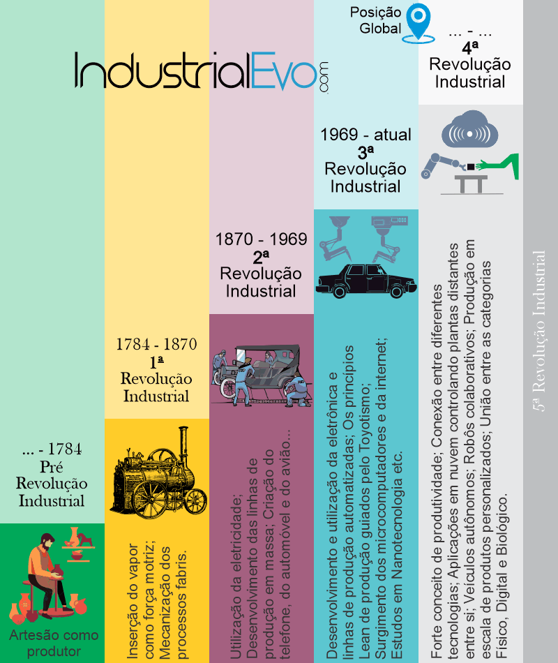 Evolução revolução industrial infográfico