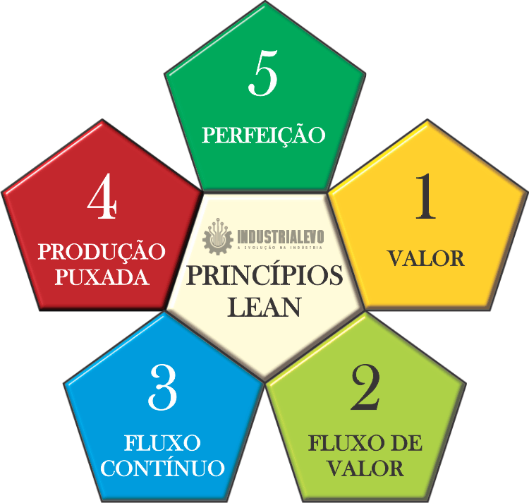 5 principios lean six sigma manufacturing industrialevo.com.br