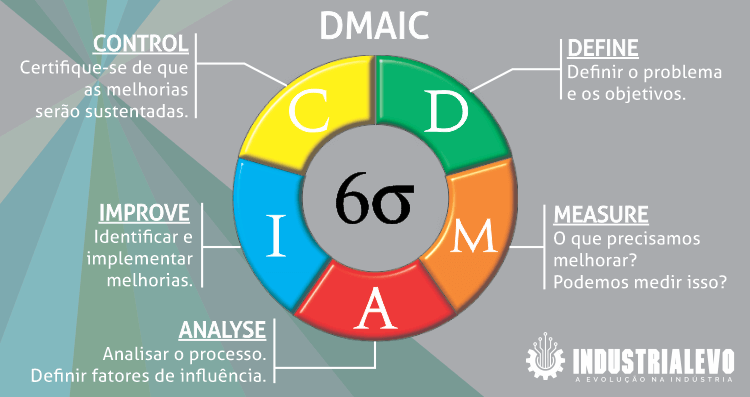 O que é Lean Six sigma DMAIC-Lean-6-Sigma-industrialevo