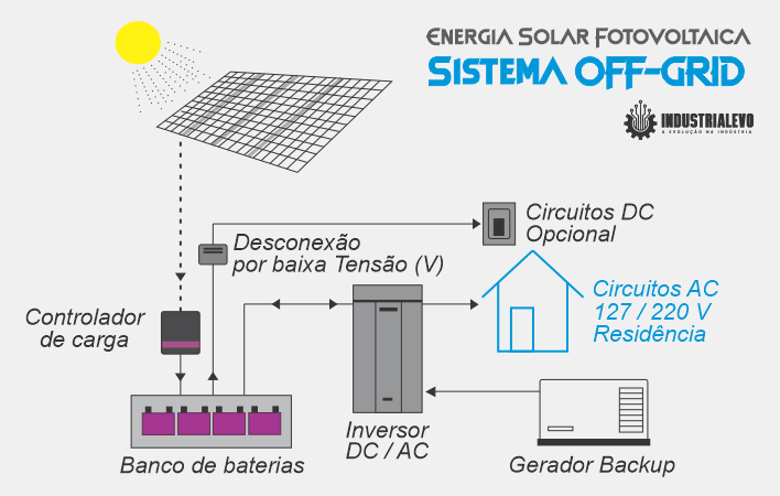 Imagem constando placas fotovoltaicas, baterias, inversor e casa