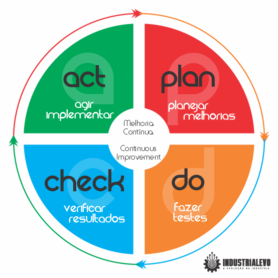 six sigma ciclo-pdca-industrialevo